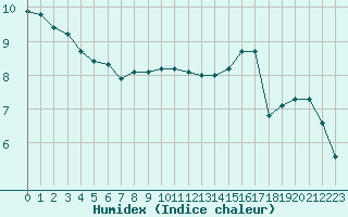 Courbe de l'humidex pour Courcouronnes (91)