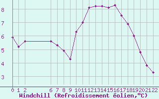 Courbe du refroidissement olien pour Colmar-Ouest (68)