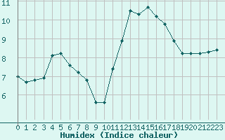 Courbe de l'humidex pour Treize-Vents (85)