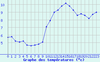 Courbe de tempratures pour Les Herbiers (85)