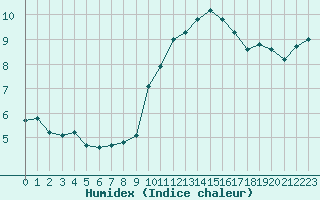 Courbe de l'humidex pour Les Herbiers (85)