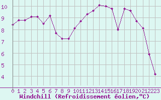 Courbe du refroidissement olien pour Muirancourt (60)