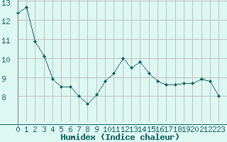 Courbe de l'humidex pour Cap de la Hve (76)