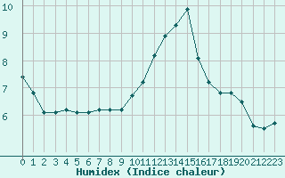 Courbe de l'humidex pour Die (26)