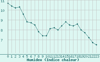 Courbe de l'humidex pour Romorantin (41)