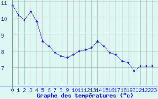 Courbe de tempratures pour Besanon (25)