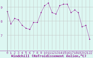 Courbe du refroidissement olien pour Saint-Yrieix-le-Djalat (19)