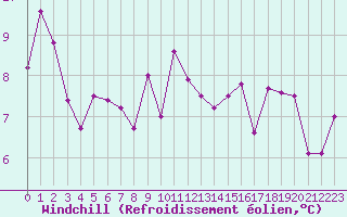 Courbe du refroidissement olien pour Cap de la Hague (50)