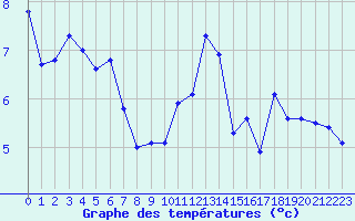 Courbe de tempratures pour Hohrod (68)