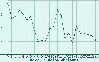 Courbe de l'humidex pour Hohrod (68)