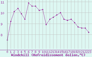 Courbe du refroidissement olien pour Trelly (50)