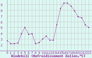 Courbe du refroidissement olien pour Bourg-en-Bresse (01)