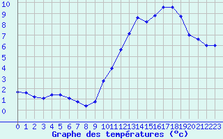 Courbe de tempratures pour Bonnecombe - Les Salces (48)