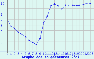 Courbe de tempratures pour Abbeville (80)