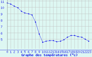 Courbe de tempratures pour Roissy (95)