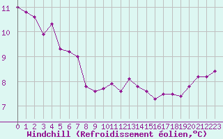 Courbe du refroidissement olien pour Cap de la Hague (50)
