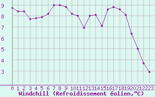 Courbe du refroidissement olien pour Sandillon (45)