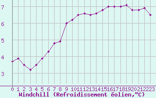 Courbe du refroidissement olien pour Bridel (Lu)