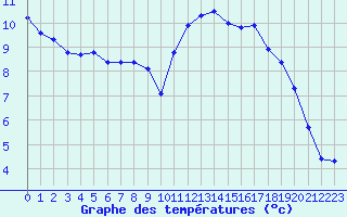 Courbe de tempratures pour Besn (44)