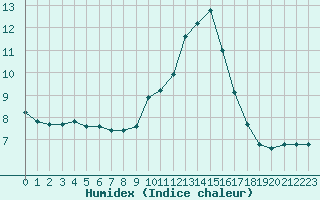 Courbe de l'humidex pour Die (26)