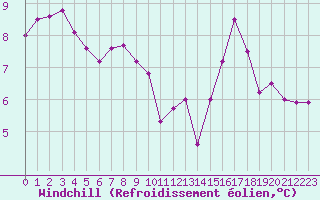 Courbe du refroidissement olien pour Bastia (2B)