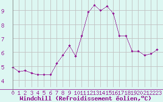 Courbe du refroidissement olien pour Biache-Saint-Vaast (62)