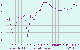 Courbe du refroidissement olien pour Ile de Groix (56)