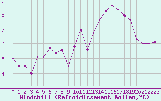 Courbe du refroidissement olien pour Bridel (Lu)