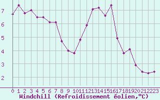 Courbe du refroidissement olien pour Orlans (45)