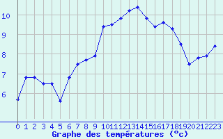 Courbe de tempratures pour Brest (29)