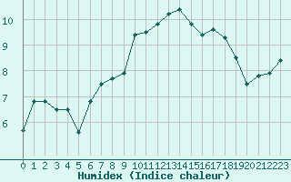 Courbe de l'humidex pour Brest (29)