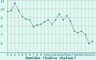 Courbe de l'humidex pour Cognac (16)