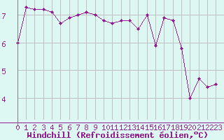 Courbe du refroidissement olien pour Le Talut - Belle-Ile (56)