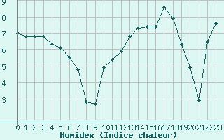 Courbe de l'humidex pour Sant Quint - La Boria (Esp)