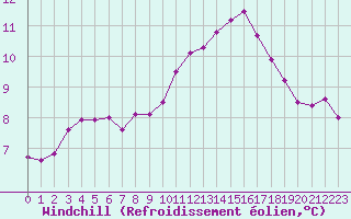 Courbe du refroidissement olien pour Vernouillet (78)