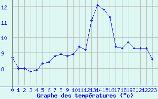 Courbe de tempratures pour Mazres Le Massuet (09)