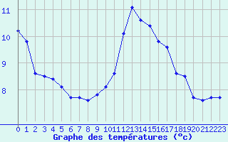 Courbe de tempratures pour Le Bourget (93)