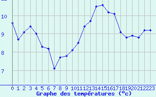 Courbe de tempratures pour Le Talut - Belle-Ile (56)