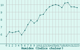 Courbe de l'humidex pour Le Havre - Octeville (76)