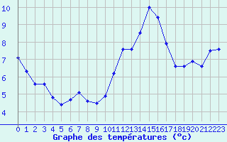 Courbe de tempratures pour Millau - Soulobres (12)