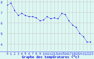 Courbe de tempratures pour Roissy (95)