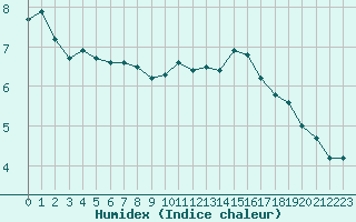 Courbe de l'humidex pour Roissy (95)