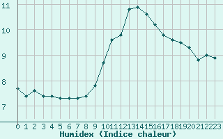 Courbe de l'humidex pour Saint-Yrieix-le-Djalat (19)