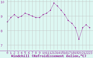 Courbe du refroidissement olien pour Saint-Germain-le-Guillaume (53)