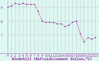 Courbe du refroidissement olien pour Jussy (02)