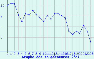 Courbe de tempratures pour Rochefort Saint-Agnant (17)