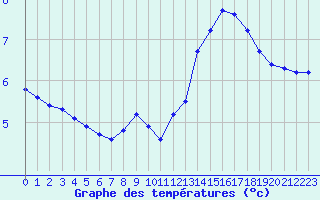 Courbe de tempratures pour Croisette (62)