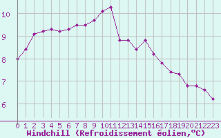 Courbe du refroidissement olien pour Rochegude (26)