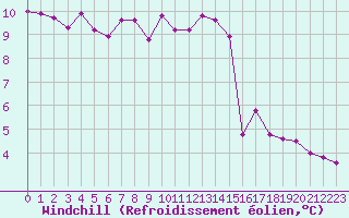 Courbe du refroidissement olien pour Angers-Marc (49)