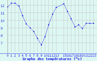Courbe de tempratures pour Herbault (41)